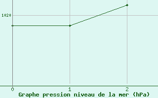 Courbe de la pression atmosphrique pour Rose Spit