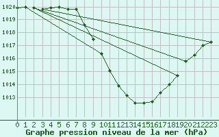 Courbe de la pression atmosphrique pour Kufstein