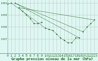 Courbe de la pression atmosphrique pour Cap Cpet (83)