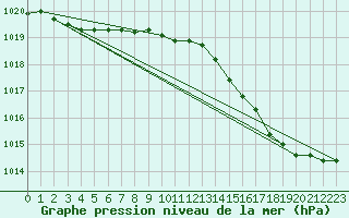 Courbe de la pression atmosphrique pour Brigueuil (16)