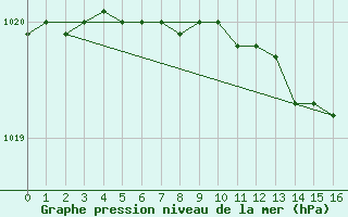 Courbe de la pression atmosphrique pour Hastveda