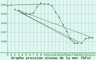 Courbe de la pression atmosphrique pour Als (30)