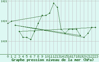 Courbe de la pression atmosphrique pour Perpignan (66)