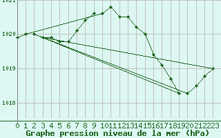 Courbe de la pression atmosphrique pour Muret (31)