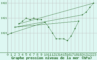 Courbe de la pression atmosphrique pour Mlawa