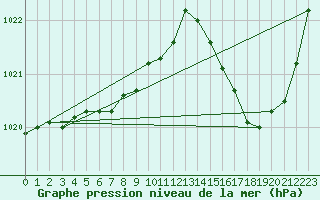 Courbe de la pression atmosphrique pour Samatan (32)