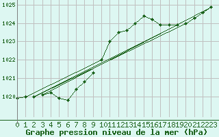 Courbe de la pression atmosphrique pour Pointe de Socoa (64)