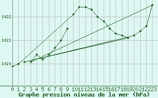 Courbe de la pression atmosphrique pour Saint-Mdard-d