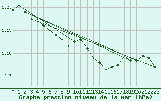 Courbe de la pression atmosphrique pour Nyon-Changins (Sw)