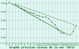 Courbe de la pression atmosphrique pour Metz-Nancy-Lorraine (57)