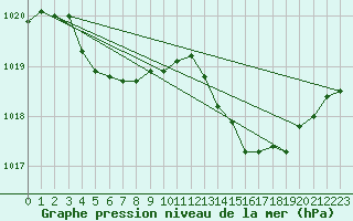 Courbe de la pression atmosphrique pour Guret Saint-Laurent (23)
