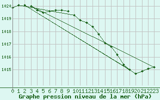 Courbe de la pression atmosphrique pour Chlons-en-Champagne (51)