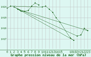 Courbe de la pression atmosphrique pour Saint-Haon (43)