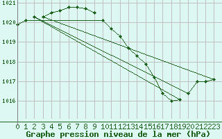 Courbe de la pression atmosphrique pour Luechow