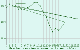 Courbe de la pression atmosphrique pour Grenoble/agglo Le Versoud (38)