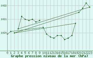 Courbe de la pression atmosphrique pour Straubing