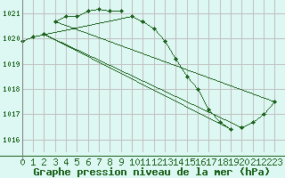 Courbe de la pression atmosphrique pour Romorantin (41)