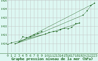 Courbe de la pression atmosphrique pour Wiesenburg