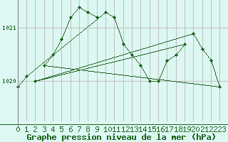 Courbe de la pression atmosphrique pour Dourbes (Be)