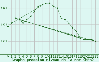 Courbe de la pression atmosphrique pour Gurande (44)