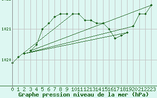 Courbe de la pression atmosphrique pour London / Heathrow (UK)