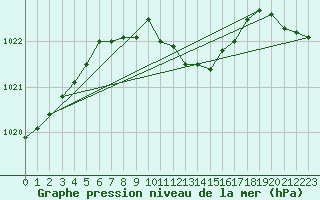 Courbe de la pression atmosphrique pour Wielun