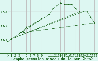 Courbe de la pression atmosphrique pour Sletnes Fyr