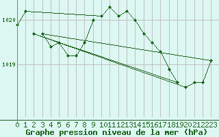 Courbe de la pression atmosphrique pour Cap Cpet (83)