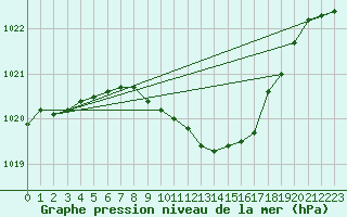 Courbe de la pression atmosphrique pour Roth