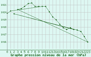 Courbe de la pression atmosphrique pour Cevio (Sw)