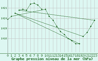 Courbe de la pression atmosphrique pour Grenoble/agglo Le Versoud (38)