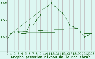 Courbe de la pression atmosphrique pour Bellengreville (14)