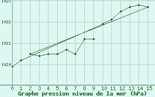 Courbe de la pression atmosphrique pour Cartwright, Nfld.