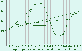 Courbe de la pression atmosphrique pour Bziers Cap d