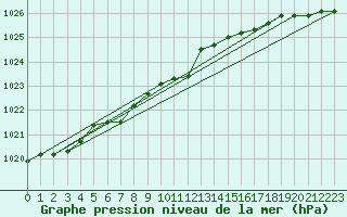 Courbe de la pression atmosphrique pour Gdansk-Swibno