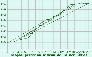 Courbe de la pression atmosphrique pour Bremervoerde