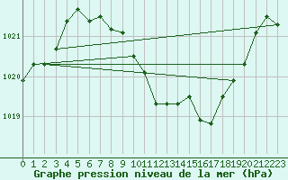 Courbe de la pression atmosphrique pour Pully-Lausanne (Sw)