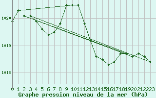 Courbe de la pression atmosphrique pour Mazres Le Massuet (09)