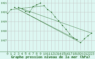 Courbe de la pression atmosphrique pour Agde (34)