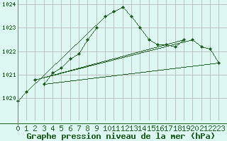 Courbe de la pression atmosphrique pour Biscarrosse (40)