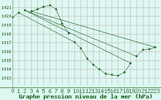 Courbe de la pression atmosphrique pour Kapfenberg-Flugfeld