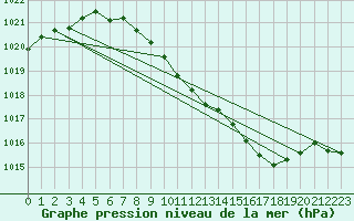 Courbe de la pression atmosphrique pour Dourbes (Be)