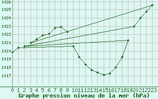 Courbe de la pression atmosphrique pour Cevio (Sw)