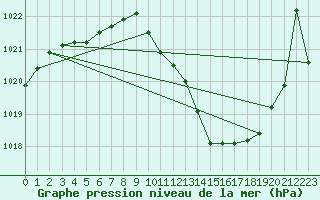 Courbe de la pression atmosphrique pour Saint-Girons (09)