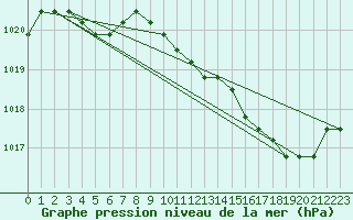 Courbe de la pression atmosphrique pour Liefrange (Lu)