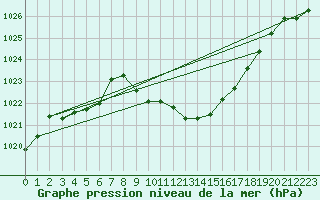 Courbe de la pression atmosphrique pour Chur-Ems