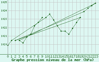 Courbe de la pression atmosphrique pour Manlleu (Esp)