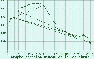 Courbe de la pression atmosphrique pour Fahy (Sw)