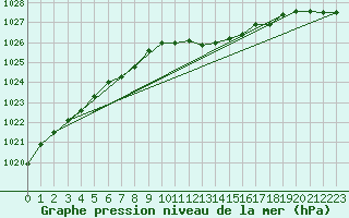 Courbe de la pression atmosphrique pour Soltau