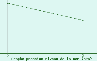 Courbe de la pression atmosphrique pour Sandanski